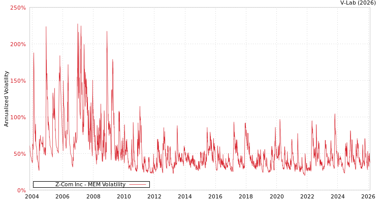 graph of Z-Com Inc MEM