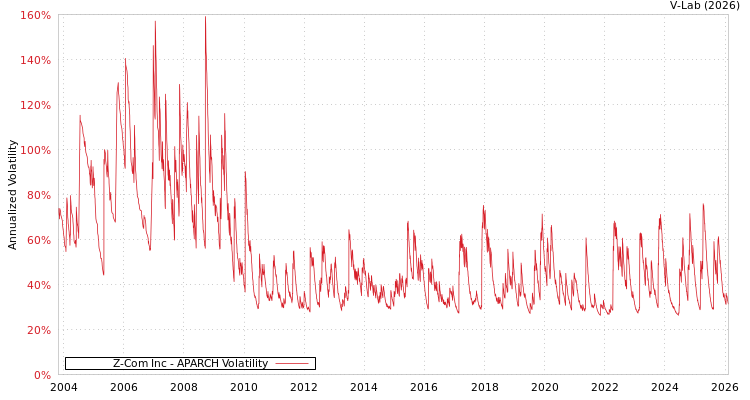 graph of Z-Com Inc APARCH