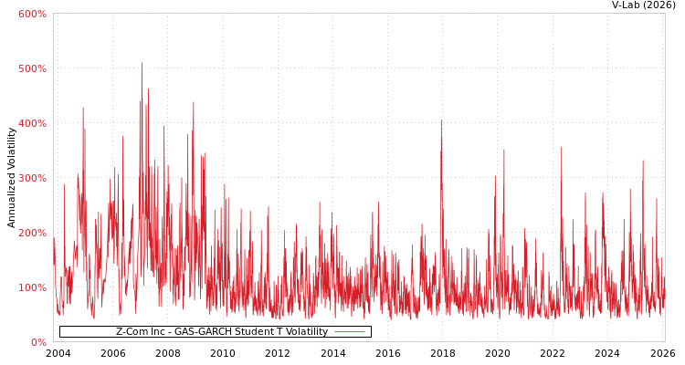graph of Z-Com Inc GAS-GARCH-T