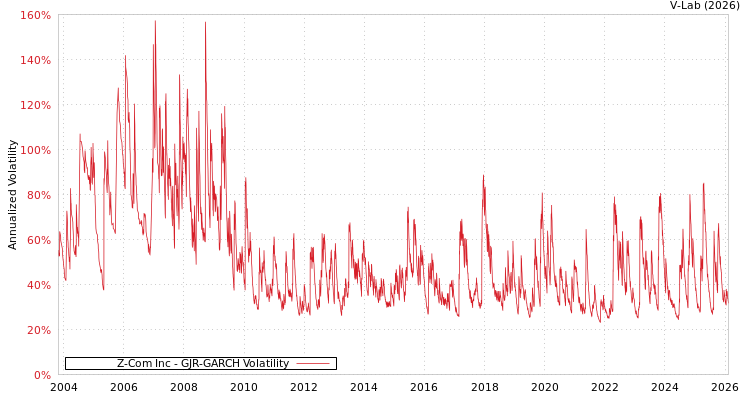 graph of Z-Com Inc GJR-GARCH