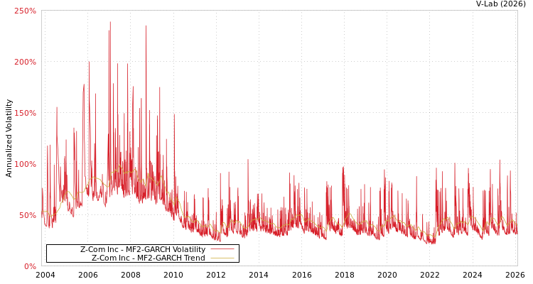 graph of Z-Com Inc MF2-GARCH