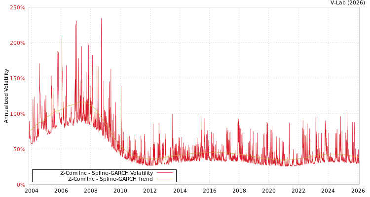graph of Z-Com Inc SGARCH