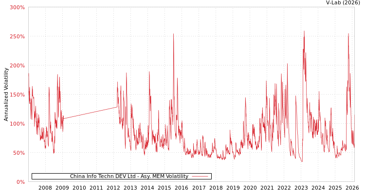 graph of China Info Techn DEV Ltd AMEM