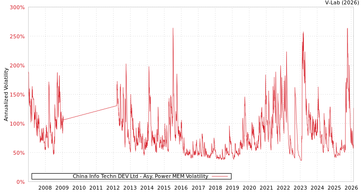 graph of China Info Techn DEV Ltd APMEM