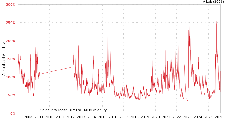 graph of China Info Techn DEV Ltd MEM