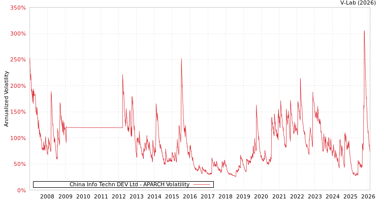 graph of China Info Techn DEV Ltd APARCH