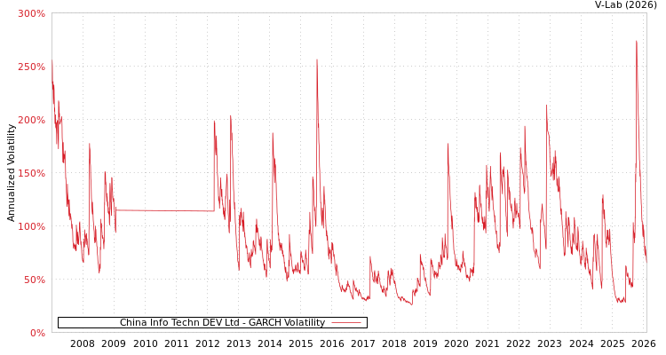 graph of China Info Techn DEV Ltd GARCH