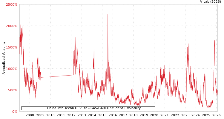 graph of China Info Techn DEV Ltd GAS-GARCH-T