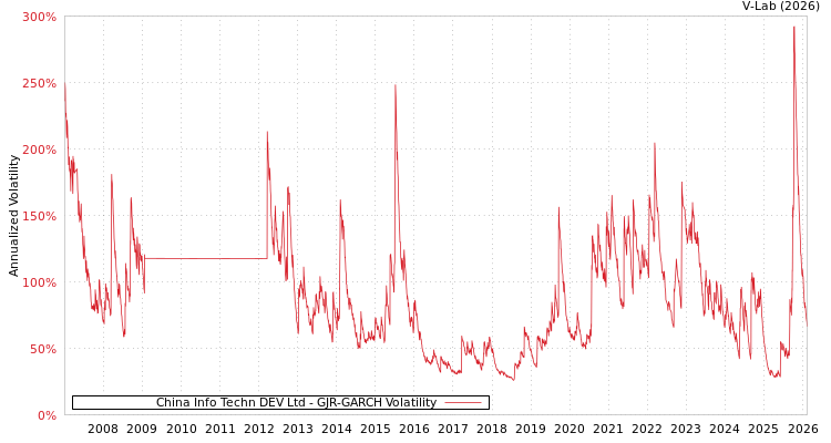 graph of China Info Techn DEV Ltd GJR-GARCH