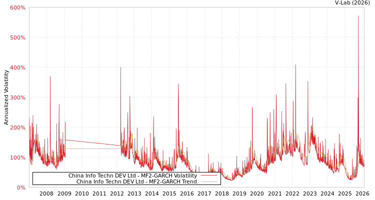 graph of China Info Techn DEV Ltd MF2-GARCH