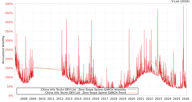 graph of China Info Techn DEV Ltd S0GARCH