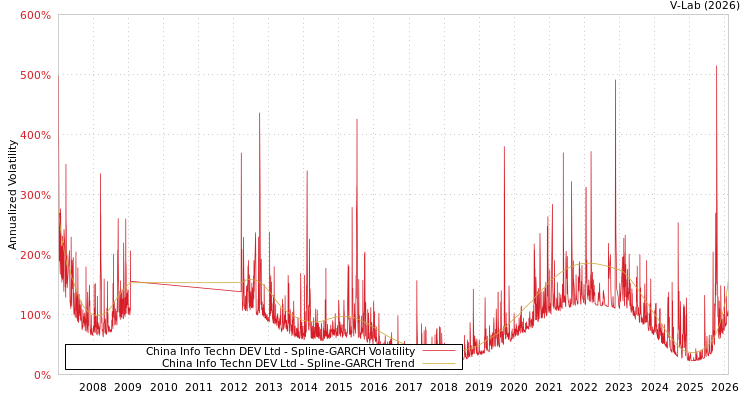 graph of China Info Techn DEV Ltd SGARCH