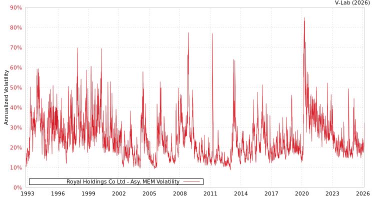graph of Royal Holdings Co Ltd AMEM