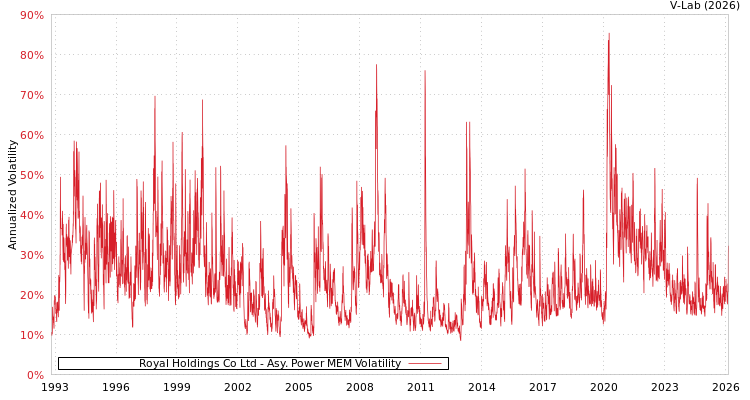 graph of Royal Holdings Co Ltd APMEM
