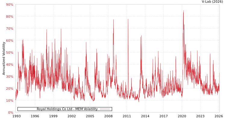 graph of Royal Holdings Co Ltd MEM
