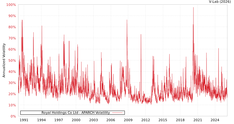 graph of Royal Holdings Co Ltd APARCH