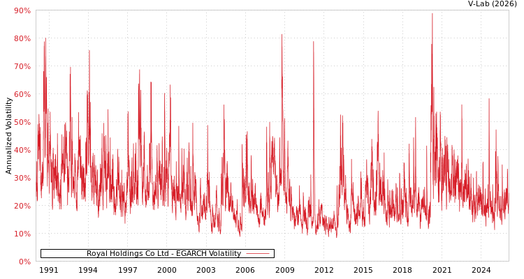 graph of Royal Holdings Co Ltd EGARCH