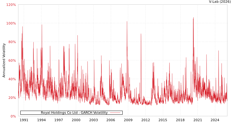 graph of Royal Holdings Co Ltd GARCH