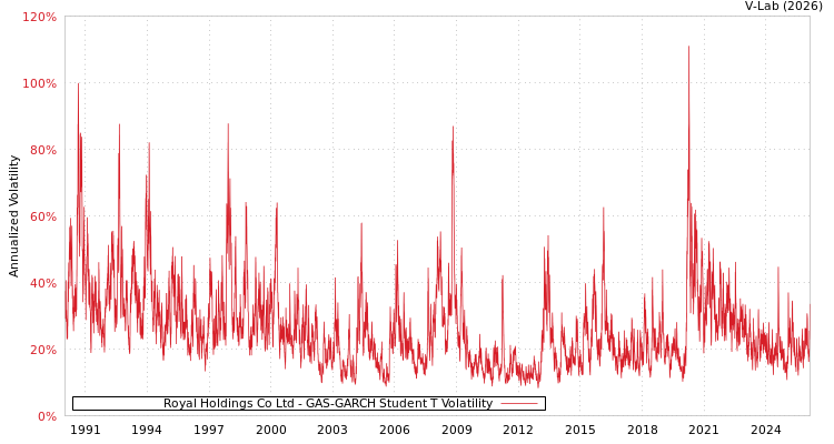 graph of Royal Holdings Co Ltd GAS-GARCH-T
