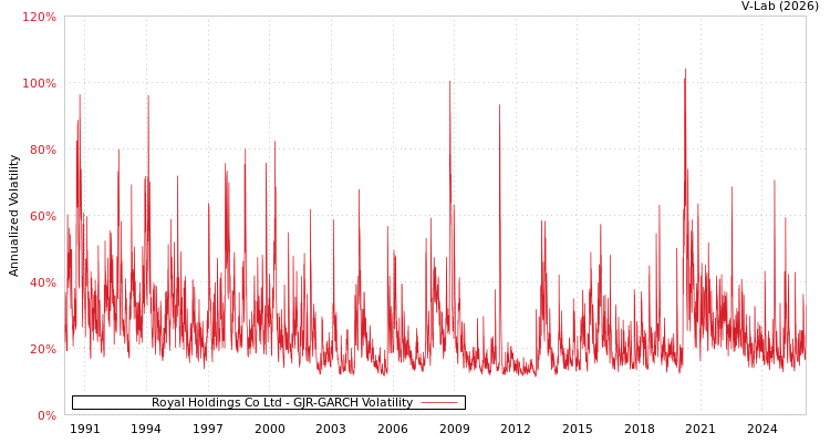graph of Royal Holdings Co Ltd GJR-GARCH