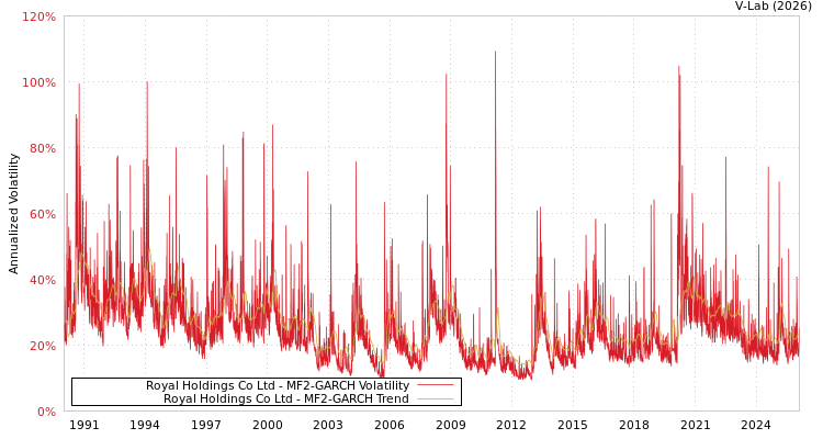 graph of Royal Holdings Co Ltd MF2-GARCH