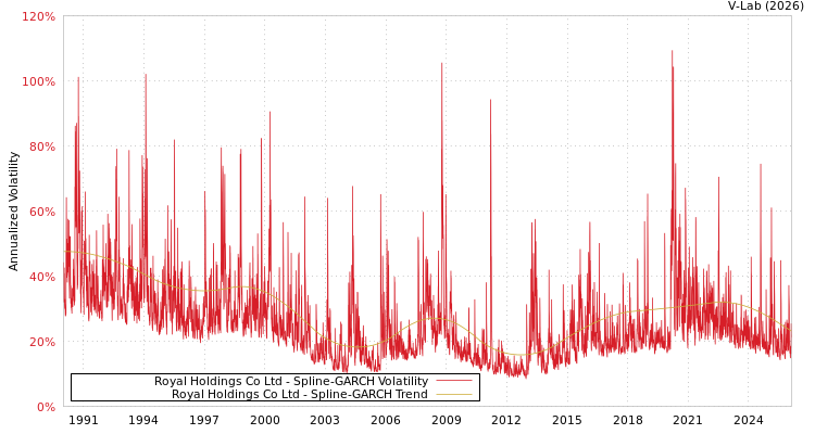 graph of Royal Holdings Co Ltd SGARCH