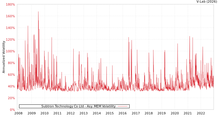 graph of Subtron Technology Co Ltd AMEM