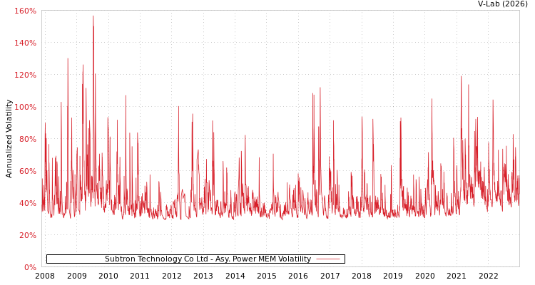 graph of Subtron Technology Co Ltd APMEM