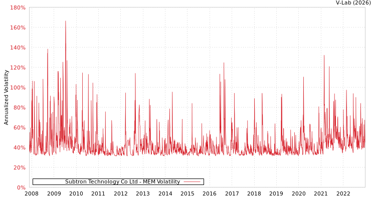 graph of Subtron Technology Co Ltd MEM
