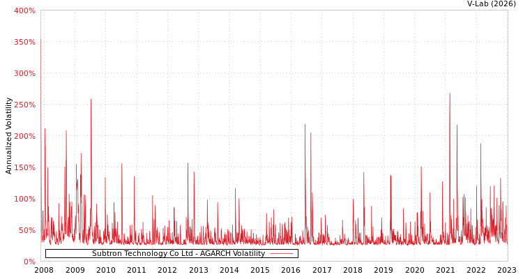 graph of Subtron Technology Co Ltd AGARCH