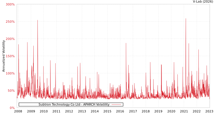 graph of Subtron Technology Co Ltd APARCH