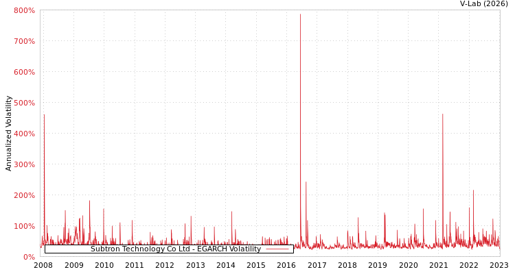 graph of Subtron Technology Co Ltd EGARCH