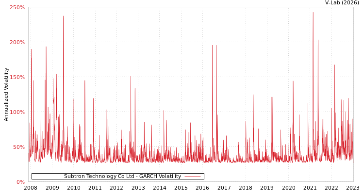 graph of Subtron Technology Co Ltd GARCH