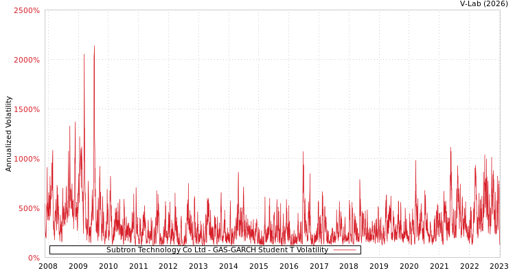 graph of Subtron Technology Co Ltd GAS-GARCH-T