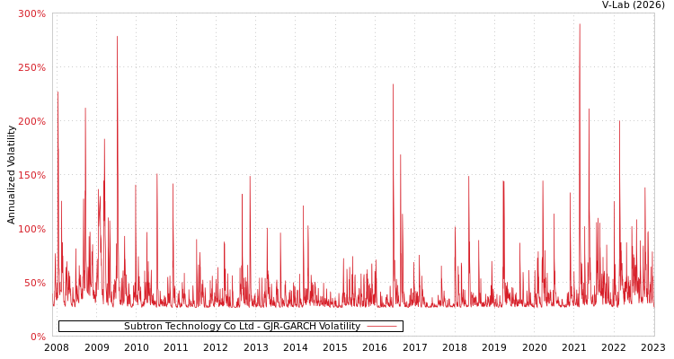 graph of Subtron Technology Co Ltd GJR-GARCH