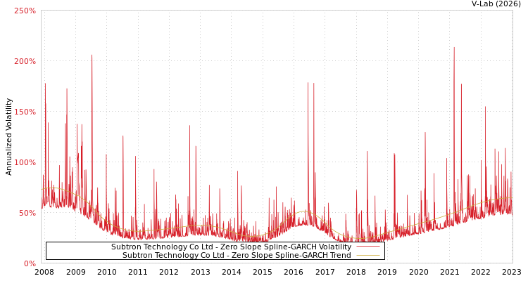 graph of Subtron Technology Co Ltd S0GARCH