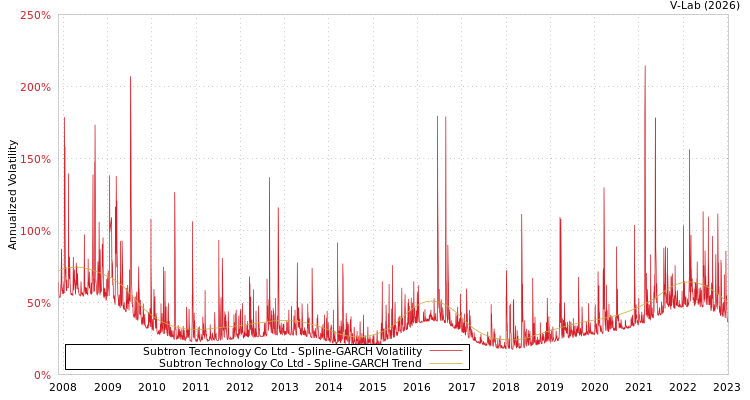 graph of Subtron Technology Co Ltd SGARCH