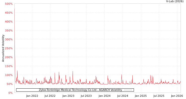 graph of Zylox-Tonbridge Medical Technology Co Ltd AGARCH