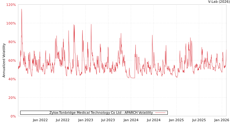 graph of Zylox-Tonbridge Medical Technology Co Ltd APARCH