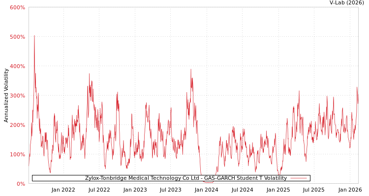 graph of Zylox-Tonbridge Medical Technology Co Ltd GAS-GARCH-T