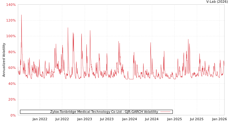 graph of Zylox-Tonbridge Medical Technology Co Ltd GJR-GARCH
