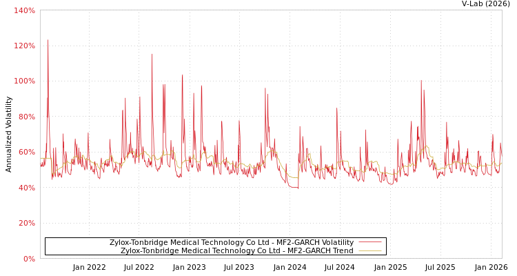 graph of Zylox-Tonbridge Medical Technology Co Ltd MF2-GARCH