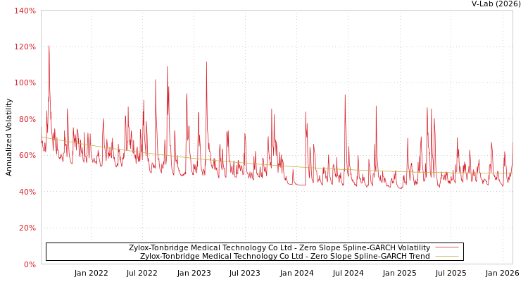graph of Zylox-Tonbridge Medical Technology Co Ltd S0GARCH