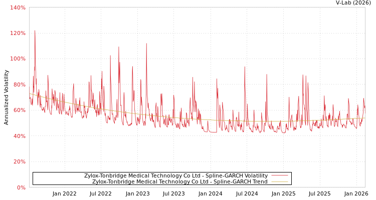 graph of Zylox-Tonbridge Medical Technology Co Ltd SGARCH