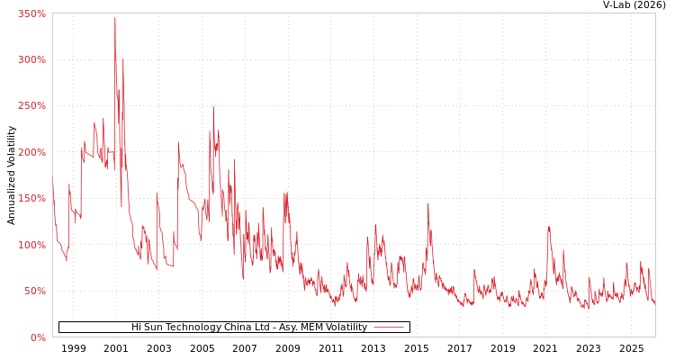 graph of Hi Sun Technology China Ltd AMEM