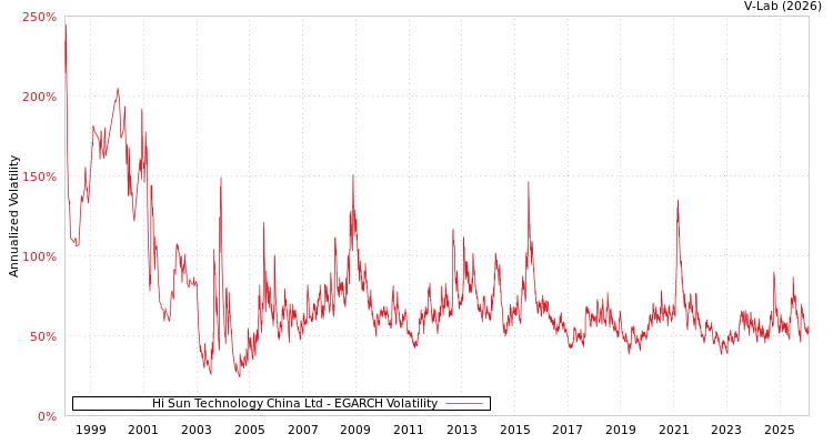 graph of Hi Sun Technology China Ltd EGARCH