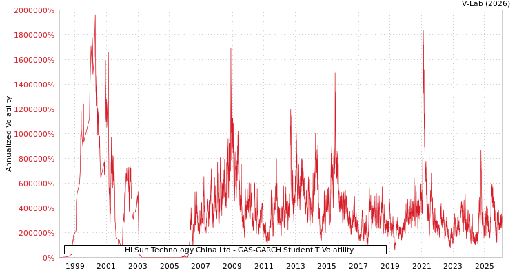 graph of Hi Sun Technology China Ltd GAS-GARCH-T