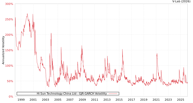 graph of Hi Sun Technology China Ltd GJR-GARCH