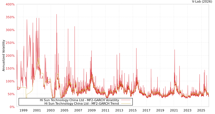 graph of Hi Sun Technology China Ltd MF2-GARCH