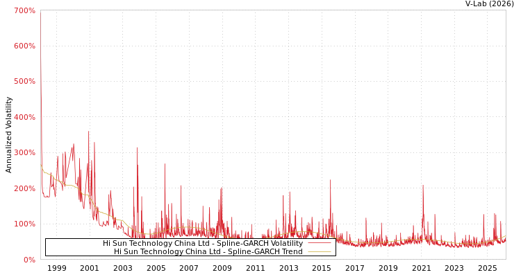 graph of Hi Sun Technology China Ltd SGARCH